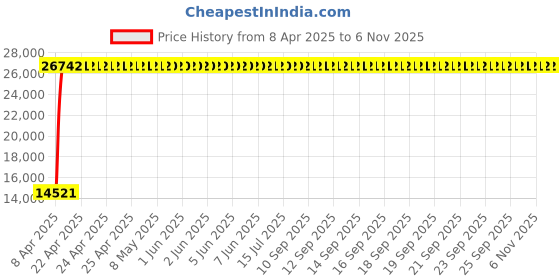 moglix.com Totem 20mm F226A 3X Stub Length Solid Carbide Jobber Drill, FBJ0500424, Overall Length: 131 mm, Shank Diameter: 20 mm totem Price History Graph from 8 Apr 2025 to 5 Nov 2025