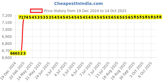 moglix.com Totem 20x20mm TiN Gold HSS Spiral Pointed Tap totem Price History Graph from 19 Dec 2024 to 14 Oct 2025