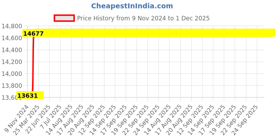 moglix.com Totem 20x2.5mm HSS Metric Series Straight Flute Hand Tap totem Price History Graph from 9 Nov 2024 to 1 Dec 2025