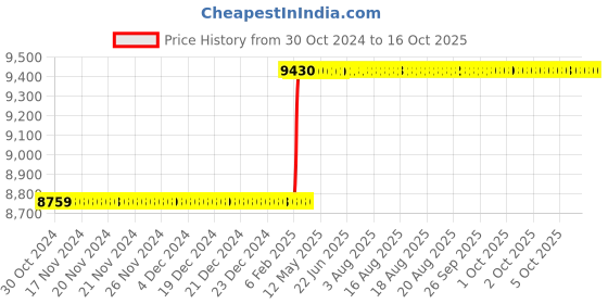 moglix.com Totem 20x2mm Gold HSS-E Long Spiral Pointed Tap totem Price History Graph from 30 Oct 2024 to 15 Oct 2025