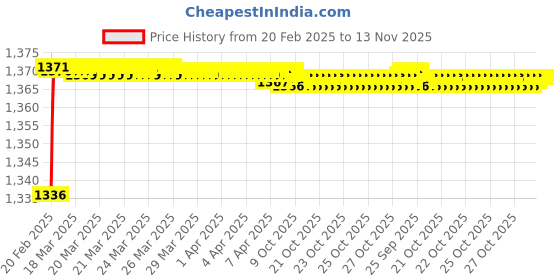 moglix.com Totem 2.10mm Coated Standard Solid Carbide Jobber Drill, Flute Length: 24 mm totem Price History Graph from 20 Feb 2025 to 13 Nov 2025