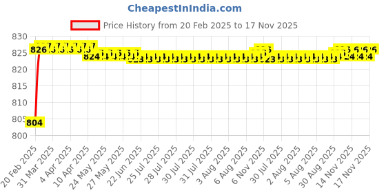 moglix.com Totem 2.10mm Uncoated Stub Solid Carbide Jobber Drill, Flute Length: 12 mm totem Price History Graph from 20 Feb 2025 to 17 Nov 2025