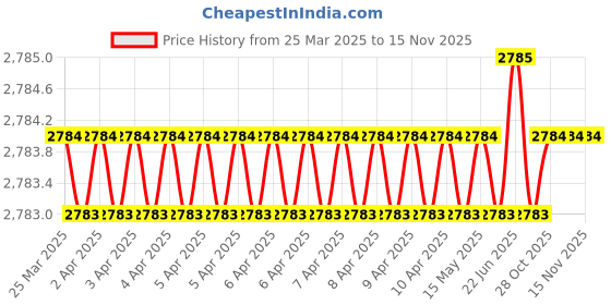moglix.com Totem 21.5mm Bright Land &a; Bright Shank Normal Type HSS Morse Taper Shank Drill, FBR0200224, Overall Length: 248 mm totem Price History Graph from 25 Mar 2025 to 15 Nov 2025