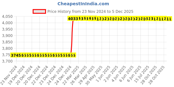 moglix.com Totem 2.2x0.45mm HSS Metric Series Straight Flute Hand Tap totem Price History Graph from 23 Nov 2024 to 5 Dec 2025