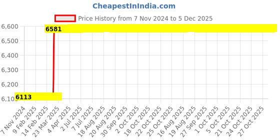 moglix.com Totem 22x1.5mm Spiral Flute HSS Hand Tap totem Price History Graph from 7 Nov 2024 to 5 Dec 2025