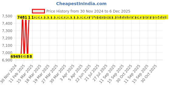 moglix.com Totem 22x1mm Spiral Flute HSS Hand Tap totem Price History Graph from 30 Nov 2024 to 5 Dec 2025