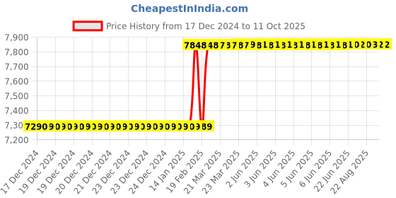 moglix.com Totem 22x1mm TiN Gold HSS Spiral Pointed Tap totem Price History Graph from 17 Dec 2024 to 9 Oct 2025