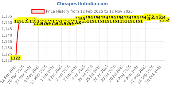 moglix.com Totem 2.30mm Uncoated Standard Solid Carbide Jobber Drill, Flute Length: 27 mm totem Price History Graph from 12 Feb 2025 to 12 Nov 2025