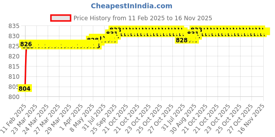 moglix.com Totem 2.30mm Uncoated Stub Solid Carbide Jobber Drill, Flute Length: 13 mm totem Price History Graph from 11 Feb 2025 to 16 Nov 2025