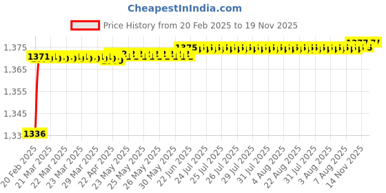 moglix.com Totem 2.40mm Coated Standard Solid Carbide Jobber Drill, Flute Length: 30 mm totem Price History Graph from 20 Feb 2025 to 18 Nov 2025