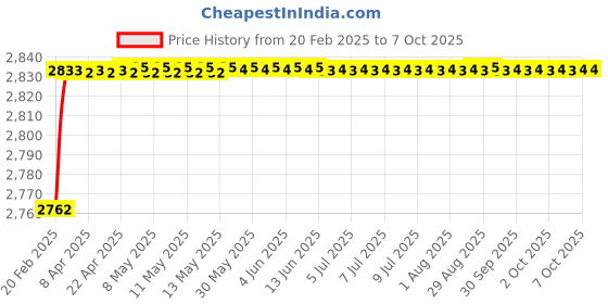 moglix.com Totem 24mm Bright Land &a; Bright Shank Normal Type HSS Reduced Shank Drill, FBR0200490, Overall Length: 152 mm totem Price History Graph from 20 Feb 2025 to 7 Oct 2025