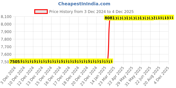 moglix.com Totem 24x2mm Spiral Flute HSS Hand Tap totem Price History Graph from 3 Dec 2024 to 4 Dec 2025