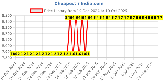 moglix.com Totem 24x2mm TiN Gold HSS Spiral Pointed Tap totem Price History Graph from 19 Dec 2024 to 10 Oct 2025