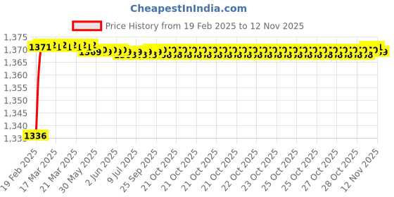 moglix.com Totem 2.50mm Coated Standard Solid Carbide Jobber Drill, Flute Length: 30 mm totem Price History Graph from 19 Feb 2025 to 12 Nov 2025