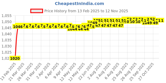 moglix.com Totem 2.50mm Coated Stub Solid Carbide Jobber Drill, Flute Length: 14 mm totem Price History Graph from 13 Feb 2025 to 12 Nov 2025