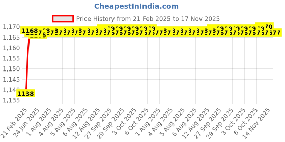 moglix.com Totem 2.50mm Solid Carbide High Performance Drill Bit, Flute Length: 16 mm totem Price History Graph from 21 Feb 2025 to 17 Nov 2025