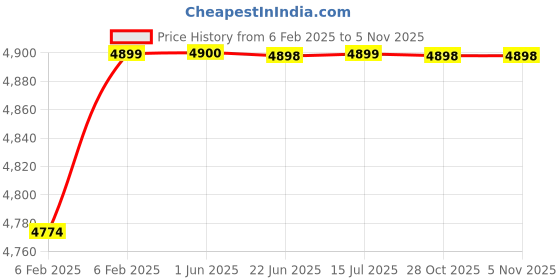 moglix.com Totem 25mm Bright Land &a; Bright Shank Normal Type HSS Morse Taper Shank Drill, FBR0200133, Overall Length: 281 mm totem Price History Graph from 6 Feb 2025 to 5 Nov 2025