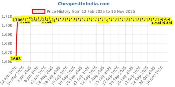 moglix.com Totem 2.5mm Uncoated Stub Solid Carbide Jobber Drill, Flute Length: 14 mm, FBJ0501642 totem Price History Graph from 12 Feb 2025 to 16 Nov 2025