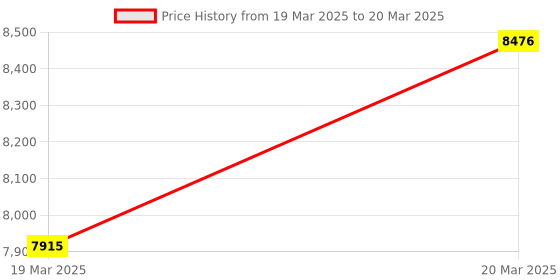 moglix.com Totem 25pcs 1 to 13mm High Performance HSS Drill Case Set, FBR0200531 totem Price History Graph from 19 Mar 2025 to 20 Mar 2025