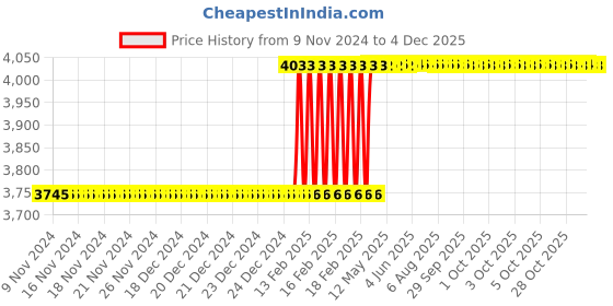 moglix.com Totem 2.5x0.45mm HSS Metric Series Straight Flute Hand Tap totem Price History Graph from 9 Nov 2024 to 4 Dec 2025