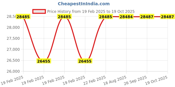 moglix.com Totem 2.5x11mm Miniature Cylindrical Burr, MC5 totem Price History Graph from 19 Feb 2025 to 18 Oct 2025