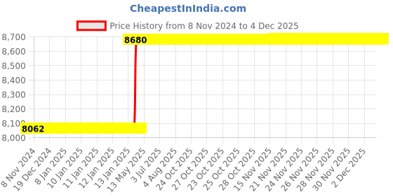 moglix.com Totem 25x1.5mm Spiral Flute HSS Hand Tap totem Price History Graph from 8 Nov 2024 to 4 Dec 2025