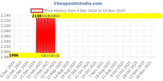 moglix.com Totem 25x3mm TiN Gold HSS Type A Straight Fluted Tap totem Price History Graph from 9 Dec 2024 to 24 Nov 2025