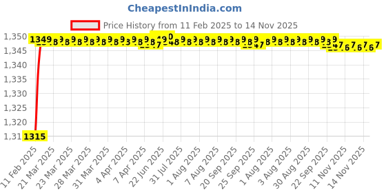 moglix.com Totem 2.60mm Uncoated Standard Solid Carbide Jobber Drill, Flute Length: 30 mm totem Price History Graph from 11 Feb 2025 to 14 Nov 2025