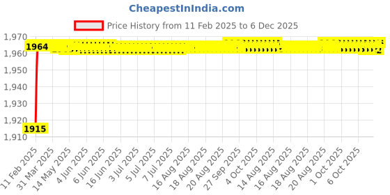 moglix.com Totem 2.6mm Uncoated Stub Solid Carbide Jobber Drill, Flute Length: 14 mm, FBJ0501652 totem Price History Graph from 11 Feb 2025 to 5 Dec 2025