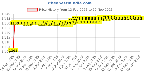 moglix.com Totem 2.70mm Coated Stub Solid Carbide Jobber Drill, Flute Length: 16 mm totem Price History Graph from 13 Feb 2025 to 9 Nov 2025
