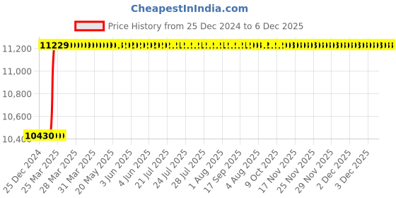 moglix.com Totem 27x1.5mm Spiral Flute HSS Hand Tap totem Price History Graph from 25 Dec 2024 to 6 Dec 2025