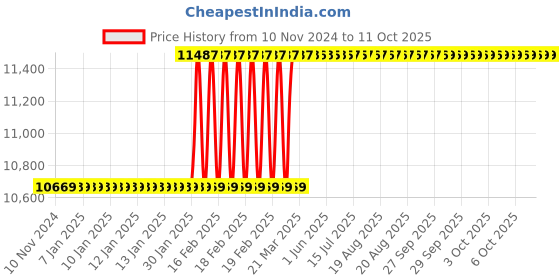 moglix.com Totem 27x1.5mm TiN Gold HSS Spiral Pointed Tap totem Price History Graph from 10 Nov 2024 to 10 Oct 2025