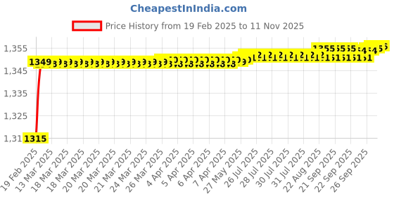 moglix.com Totem 2.80mm Uncoated Standard Solid Carbide Jobber Drill, Flute Length: 33 mm totem Price History Graph from 19 Feb 2025 to 11 Nov 2025