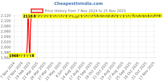 moglix.com Totem 28mm Straight Flute Hand Taps, Size: 9/32 inch totem Price History Graph from 7 Nov 2024 to 24 Nov 2025
