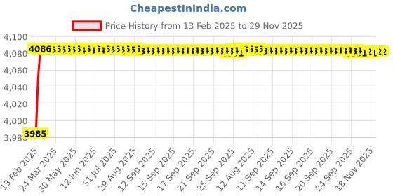 moglix.com Totem 29.5mm Bright Land &a; Bright Shank Normal Type HSS Reduced Shank Drill, FBR0200499, Overall Length: 152 mm totem Price History Graph from 13 Feb 2025 to 29 Nov 2025