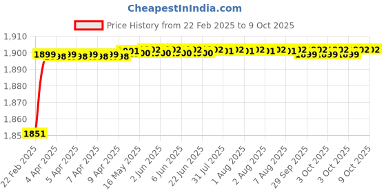 moglix.com Totem 2.9mm HSS M35 Parallel Shank Twist Drill, FBR0201820 totem Price History Graph from 22 Feb 2025 to 7 Oct 2025