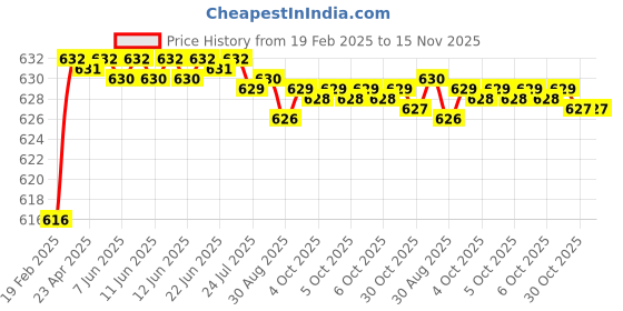 moglix.com Totem 2mm Uncoated Stub Solid Carbide Jobber Drill, Flute Length: 12 mm totem Price History Graph from 19 Feb 2025 to 15 Nov 2025