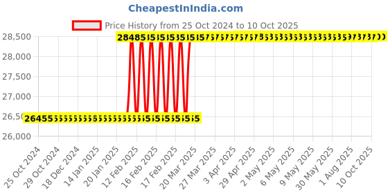 moglix.com Totem 2x5/8 inch BSP Carbon Steel Circular Split Die totem Price History Graph from 25 Oct 2024 to 10 Oct 2025