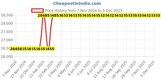 moglix.com Totem 2x5/8 inch BSW Carbon Steel Circular Split Die totem Price History Graph from 7 Nov 2024 to 5 Dec 2025