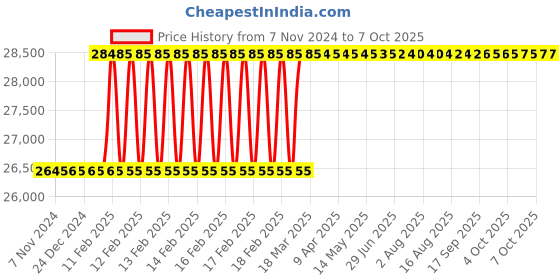 moglix.com Totem 2x5/8 inch BSW HSS Circular Split Die totem Price History Graph from 7 Nov 2024 to 7 Oct 2025