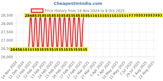 moglix.com Totem 2x5/8 inch Metric HSS Circular Split Die totem Price History Graph from 14 Nov 2024 to 7 Oct 2025