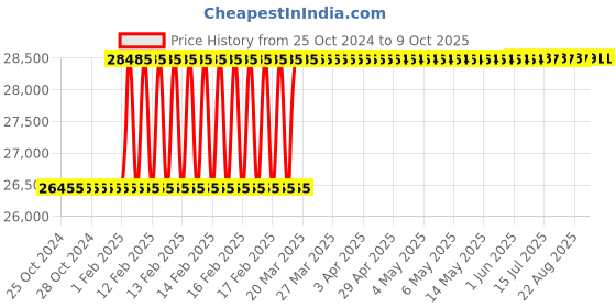 moglix.com Totem 2x5/8 inch UNC Carbon Steel Circular Split Die totem Price History Graph from 25 Oct 2024 to 9 Oct 2025