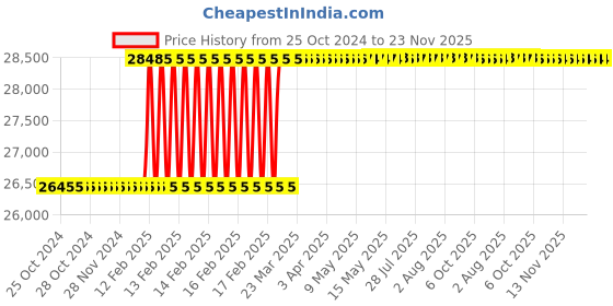 moglix.com Totem 2x5/8 inch UNF Carbon Steel Circular Split Die totem Price History Graph from 25 Oct 2024 to 22 Nov 2025