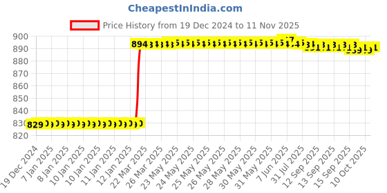 moglix.com Totem 2x9x38x3mm 4 Flute Carbide End Mill, FBK0501972 totem Price History Graph from 19 Dec 2024 to 11 Nov 2025
