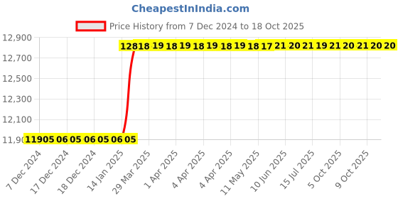 moglix.com Totem 30x1.5mm TiN Gold HSS Spiral Pointed Tap totem Price History Graph from 7 Dec 2024 to 18 Oct 2025