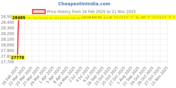 moglix.com Totem 3/16 inch 0.71mm UNC Carbon Steel Die Nut totem Price History Graph from 16 Feb 2025 to 21 Nov 2025