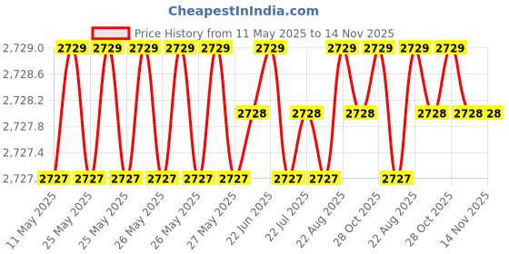 moglix.com Totem 3.1mm 2TDCR 5X Regular Length Solid Carbide Drill with Coolant Feed, FBJ0501233, Overall Length: 80 mm, Shank Diameter: 4 mm totem Price History Graph from 11 May 2025 to 14 Nov 2025