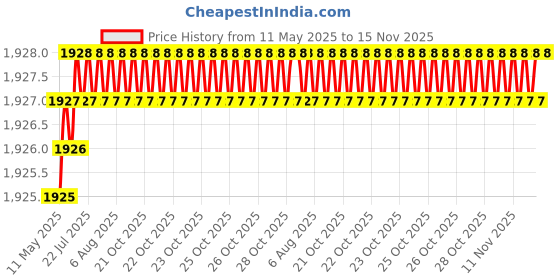 moglix.com Totem 3.1mm 2TDSR 5X Length Solid Carbide Drill, FBJ0501126, Overall Length: 69 mm, Shank Diameter: 4 mm totem Price History Graph from 11 May 2025 to 15 Nov 2025