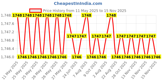moglix.com Totem 3.1mm F224A 5X Regular Length Solid Carbide Jobber Drill, FBJ0500004, Overall Length: 65 mm, Shank Diameter: 3.1 mm totem Price History Graph from 11 May 2025 to 15 Nov 2025