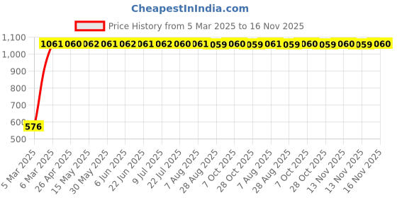 moglix.com Totem 3.1mm F226 3X Stub Length Solid Carbide Jobber Drill, FBJ0500215, Overall Length: 49 mm, Shank Diameter: 3.1 mm totem Price History Graph from 5 Mar 2025 to 16 Nov 2025